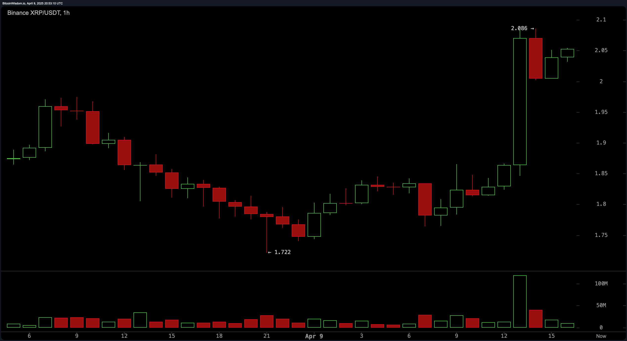 XRP Price Watch: XRP Technicals Tighten, $2.15 Resistance Emerges as Key Battlefield XRP Price Watch: XRP Technicals Tighten, $2.15 Resistance Emerges as Key Battlefield