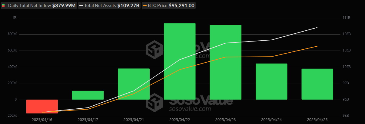 Bitcoin and Ether ETFs Shine With Back-to-Back Inflows