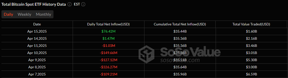Bitcoin ETF Recovery Strengthens With $76 Million Inflows As Ether ETFs Shed $14 Million