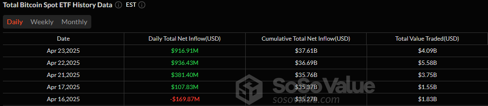 Bitcoin ETFs Attract Nearly $1 Billion in New Capital With Blackrock's IBIT Dominating Inflows