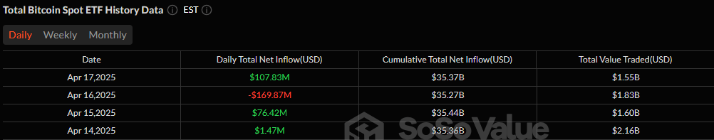 比特币ETF在中期下跌后反弹,流入1.08亿美元