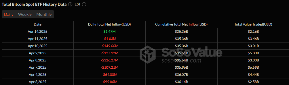 Bitcoin ETFs End Outflow Run With Modest Rebound of $1.4 Million