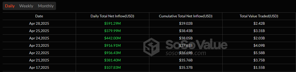 Bitcoin ETFs Extend Inflow Streak to Seven Days With $591 Million Boost Bitcoin ETFs Extend Inflow Streak to Seven Days With $591 Million Boost