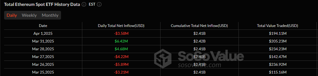 Bitcoin ETFs Face Heavy Sell-Off With $158 Million Exit