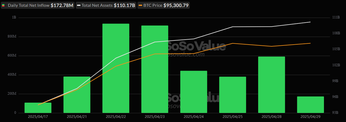 Bitcoin ETFs Hit Eighth Day of Successive Gains With $173 Million Inflow Bitcoin ETFs Hit Eighth Day of Successive Gains With $173 Million Inflow
