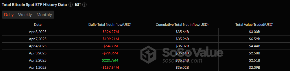 Bitcoin ETFs Hit Hard With $326 Million Outflow, Marking Fourth Straight Day of Redemptions Bitcoin ETFs Hit Hard With $326 Million Outflow, Marking Fourth Straight Day of Redemptions