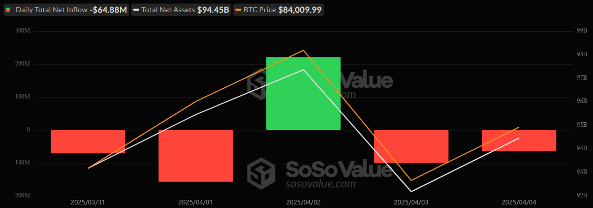 Bitcoin ETFs Log $65 Million Outflow with Zero Inflows, Ether ETFs Break Losing Streak