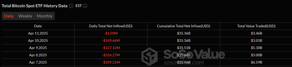 Bitcoin ETFs Log 7th Day of Outflows As Ether ETFs Shed $29 Million