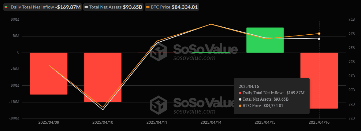Bitcoin ETFs Plunge Back Into Red With $170 Million Exit