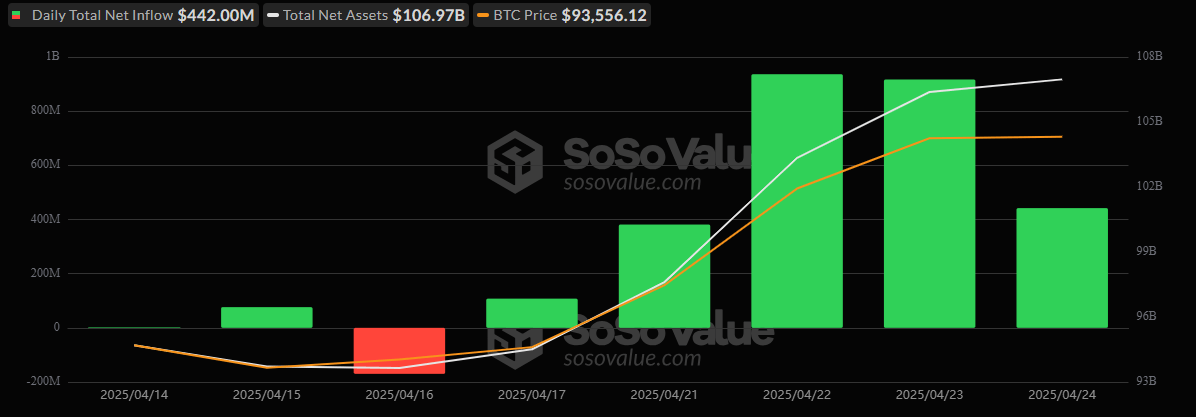 Bitcoin ETFs Pull in $442 Million As Inflow Streak Continues
