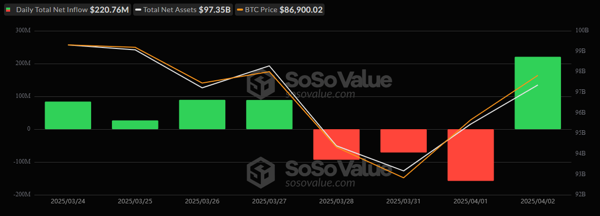 Bitcoin ETFs Rally With $221 Million Inflow As Ether ETFs See Heavy Sell-Off