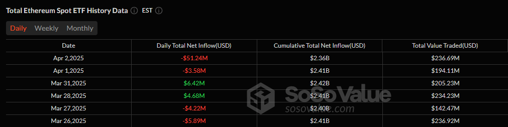 Bitcoin ETFs Rally With $221 Million Inflow As Ether ETFs See Heavy Sell-Off