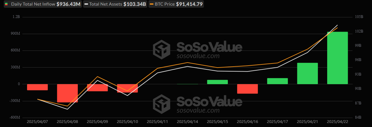 Bitcoin ETFs Record Largest Inflow Since January With $936 Million Funds Influx