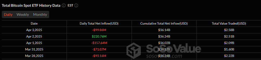 Estadísticas recientes de los ETF de Bitcoin - Fuente: SoSoValue