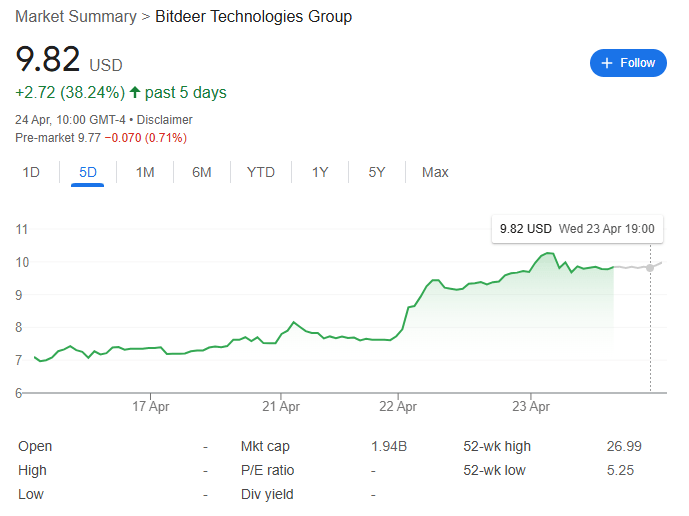 Bitdeer steigt, aber ein Skandal droht – Ist der Anstieg auf wackligen Füßen? Bitdeer steigt, aber ein Skandal droht – Ist der Anstieg auf wackligen Füßen?
