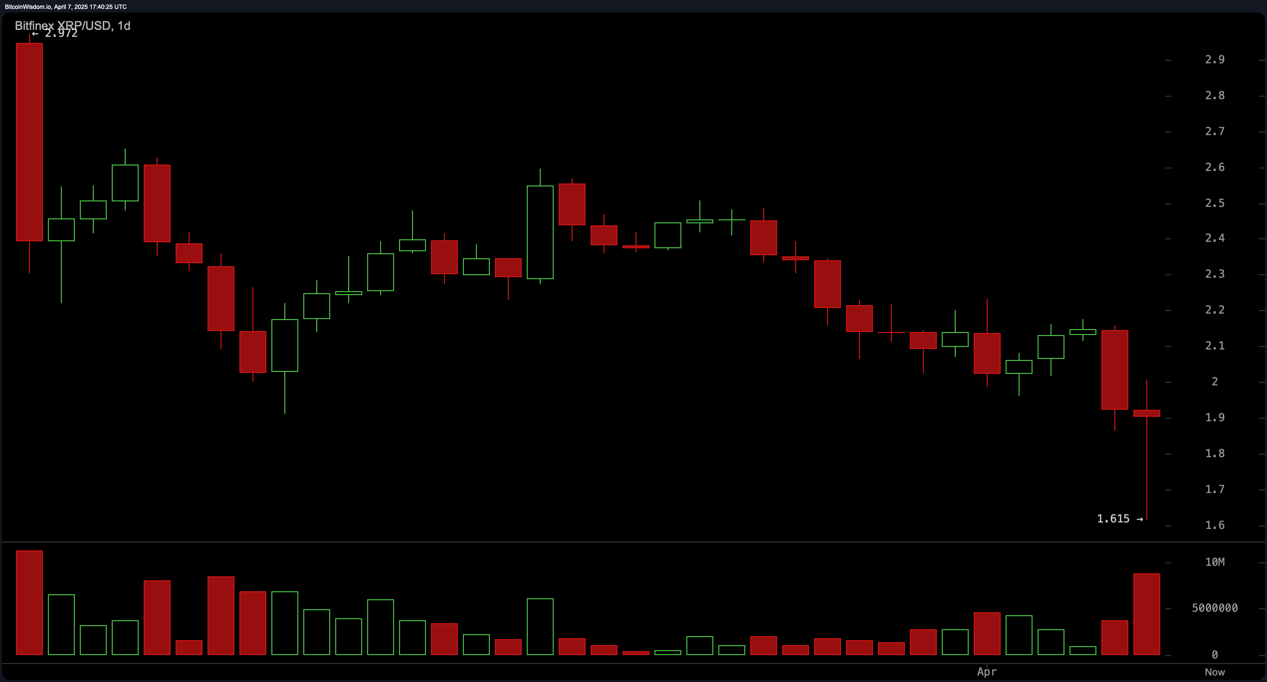 XRP Price Update: V-Shaped Recovery Sparks Market Buzz XRP Price Update: V-Shaped Recovery Sparks Market Buzz