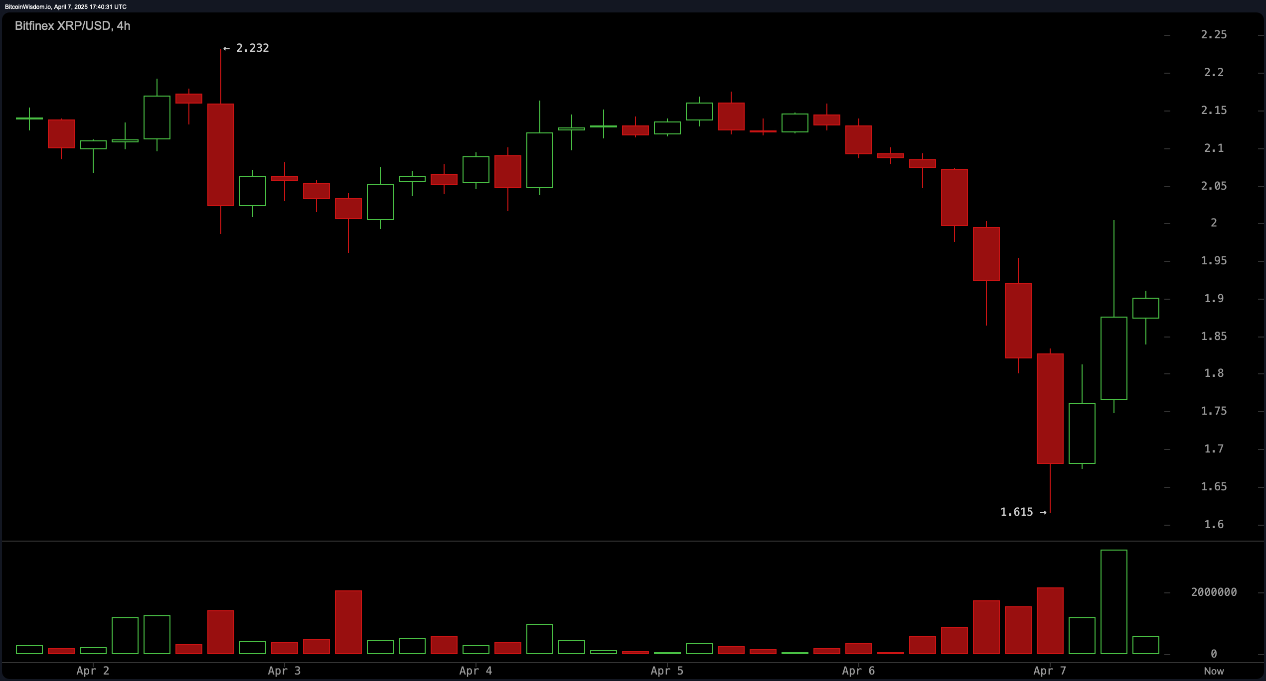 XRP Price Update: V-Shaped Recovery Sparks Market Buzz XRP Price Update: V-Shaped Recovery Sparks Market Buzz