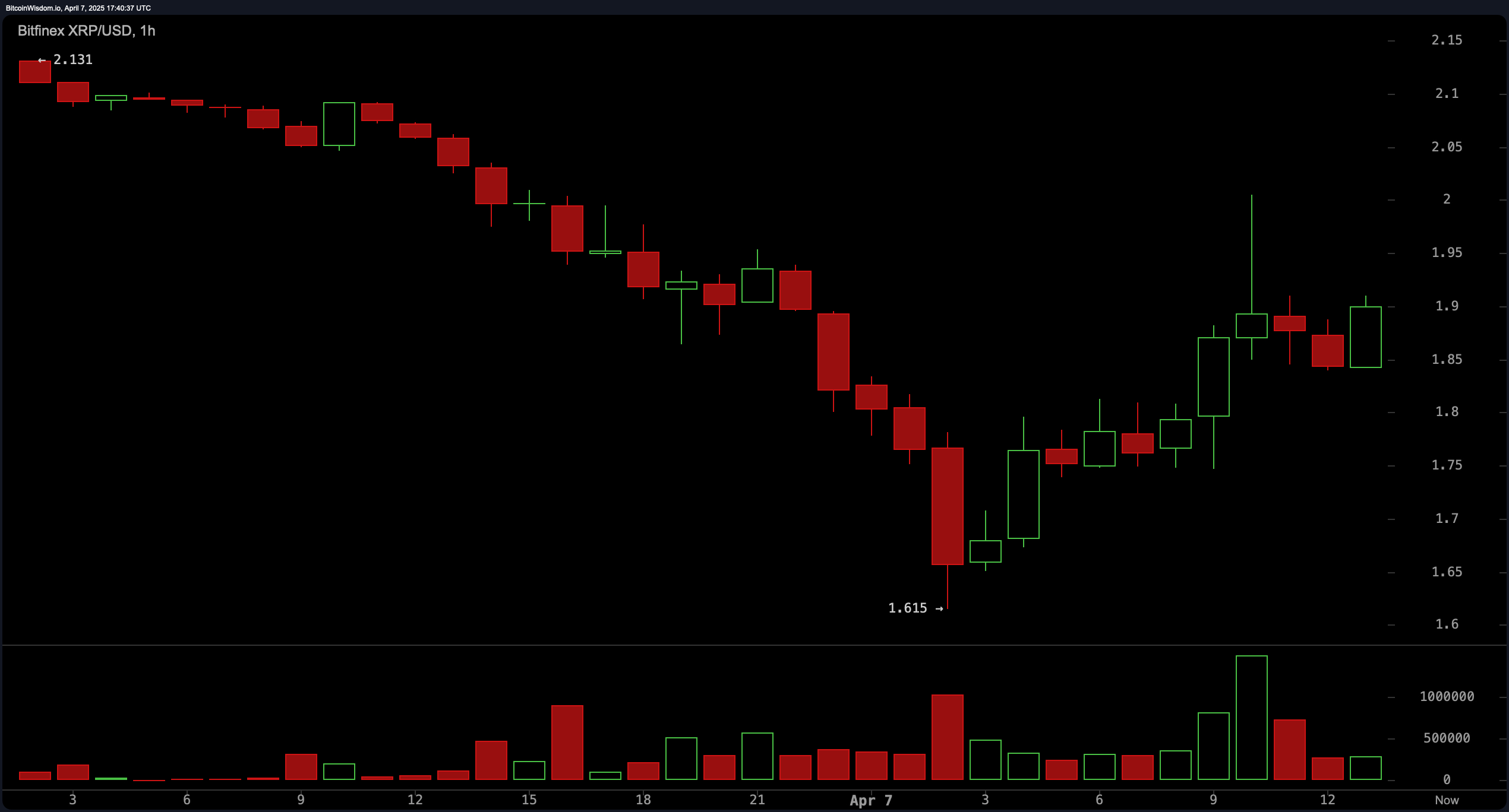 XRP Price Update: V-Shaped Recovery Sparks Market Buzz XRP Price Update: V-Shaped Recovery Sparks Market Buzz