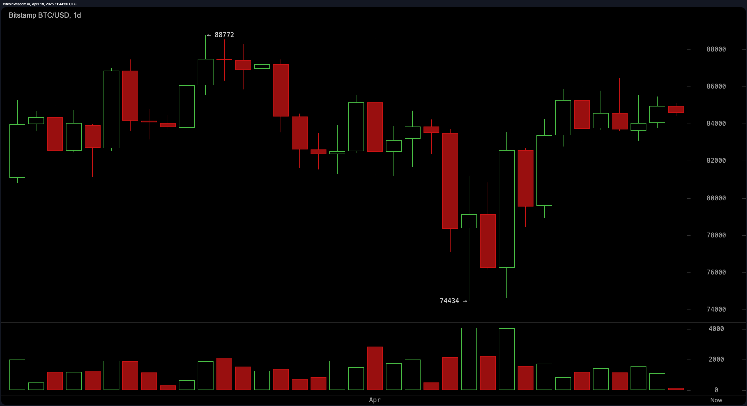 Bitcoin Price Watch: Kan de $86.000 Weerstand Eindelijk Toegeven? Bitcoin Price Watch: Kan de $86.000 Weerstand Eindelijk Toegeven?