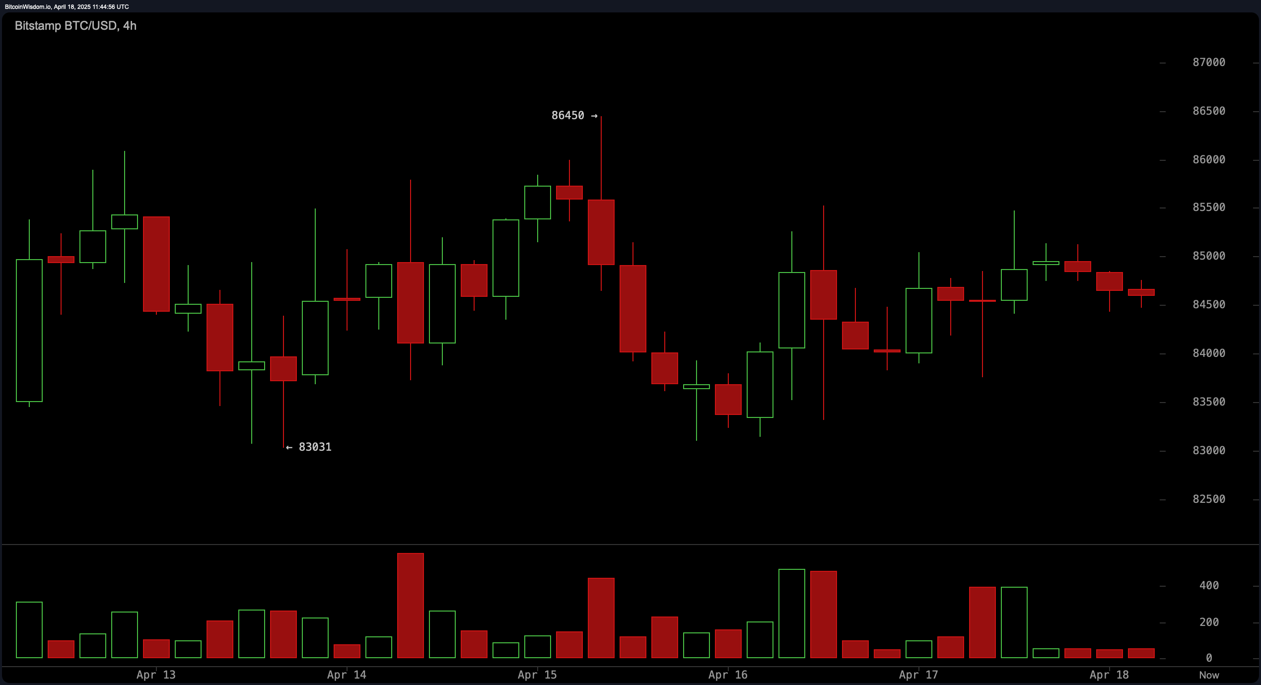 Bitcoin Price Watch: Kan de $86.000 Weerstand Eindelijk Toegeven? Bitcoin Price Watch: Kan de $86.000 Weerstand Eindelijk Toegeven?