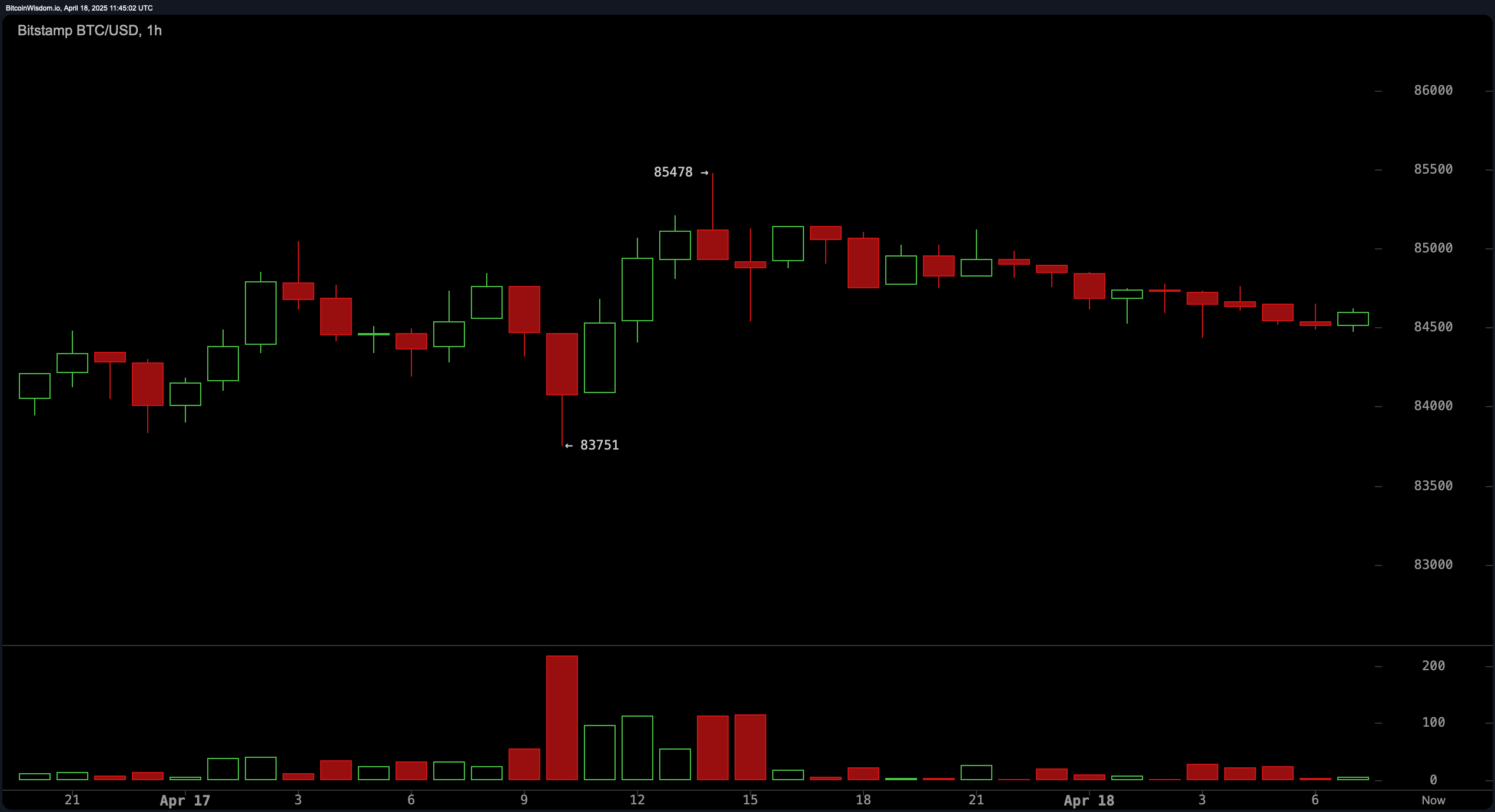 Bitcoin Price Watch: Kan de $86.000 Weerstand Eindelijk Toegeven? Bitcoin Price Watch: Kan de $86.000 Weerstand Eindelijk Toegeven?
