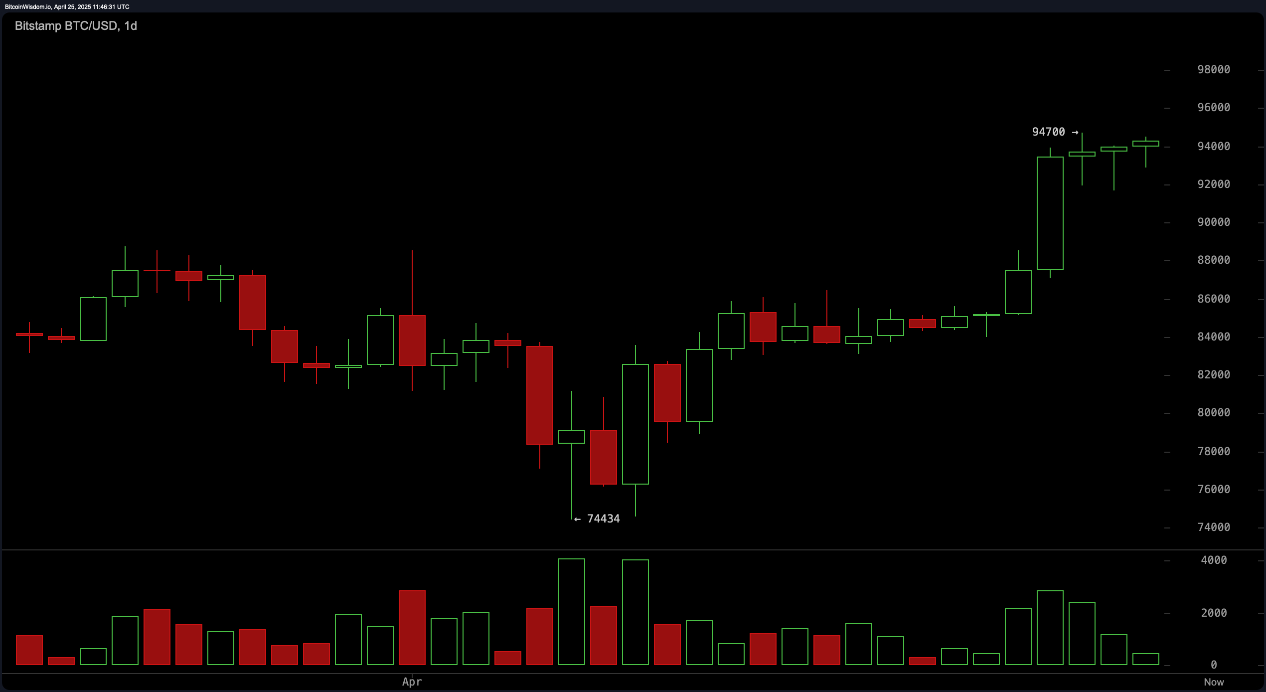 Bitcoin Price Watch: Key Resistance at $95.5K Holds the Next Bullish Trigger Bitcoin Price Watch: Key Resistance at $95.5K Holds the Next Bullish Trigger
