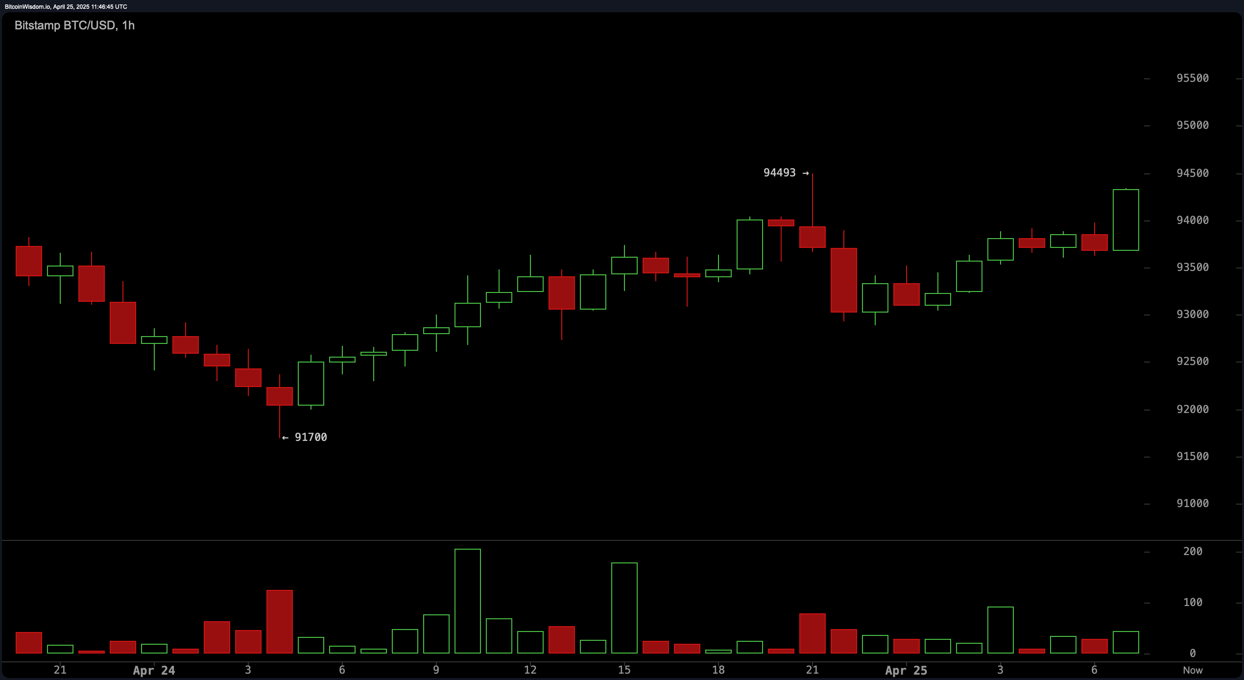 Bitcoin Price Watch: Key Resistance at $95.5K Holds the Next Bullish Trigger Bitcoin Price Watch: Key Resistance at $95.5K Holds the Next Bullish Trigger