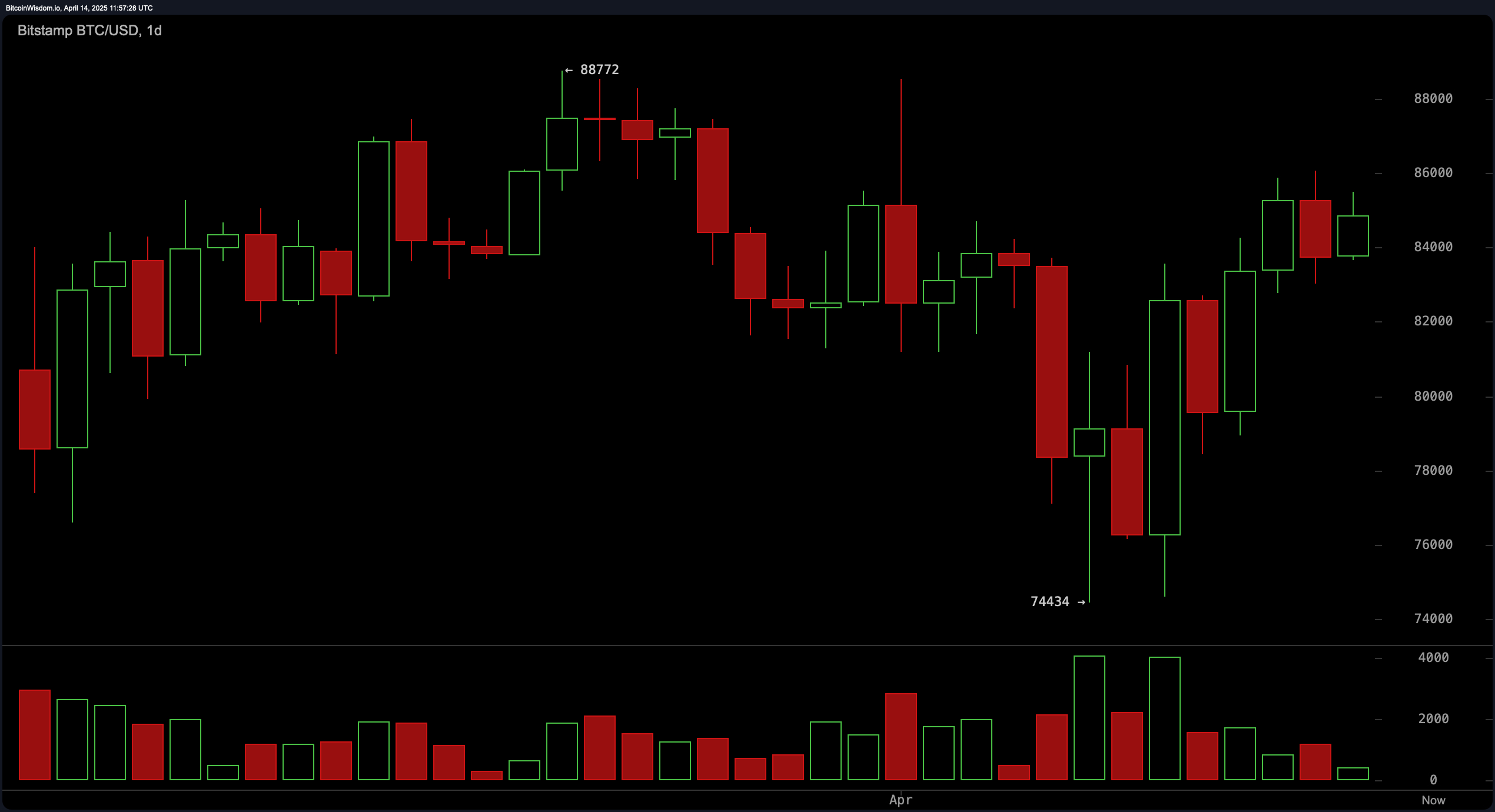 BTC/USD 1H chart via Bitstamp on April 14, 2025. BTC/USD 1H chart via Bitstamp on April 14, 2025.