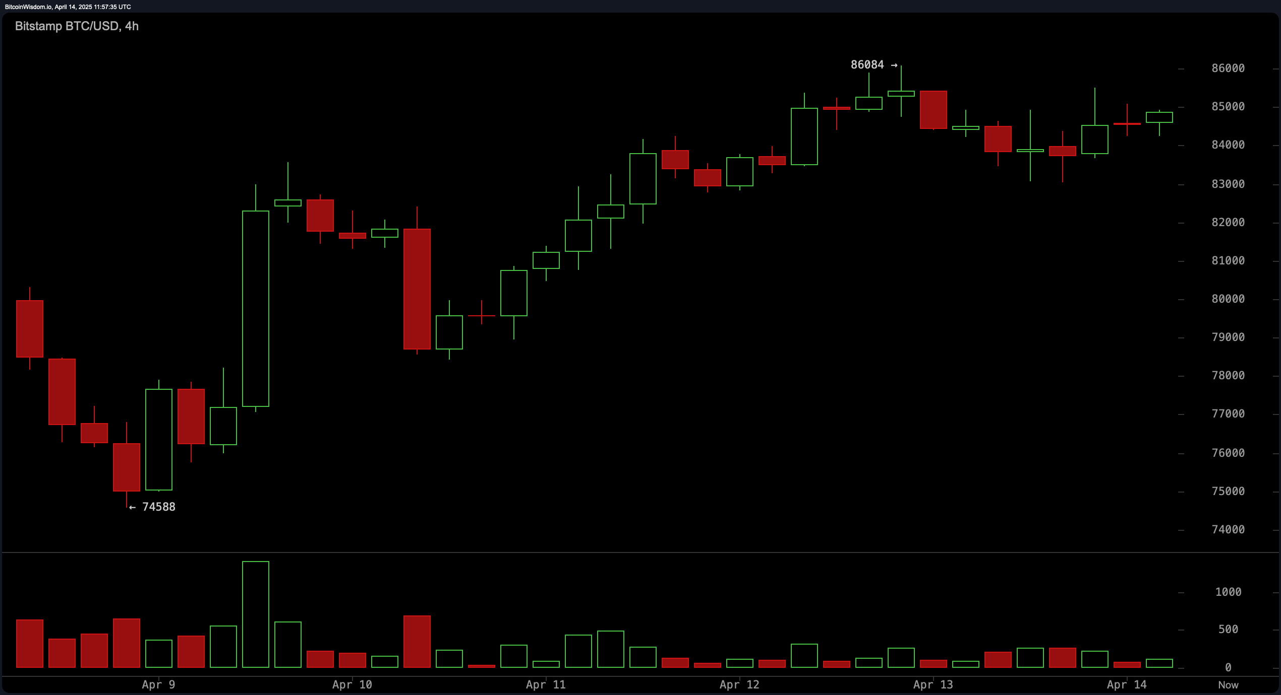 BTC/USD 1H chart via Bitstamp on April 14, 2025. BTC/USD 1H chart via Bitstamp on April 14, 2025.