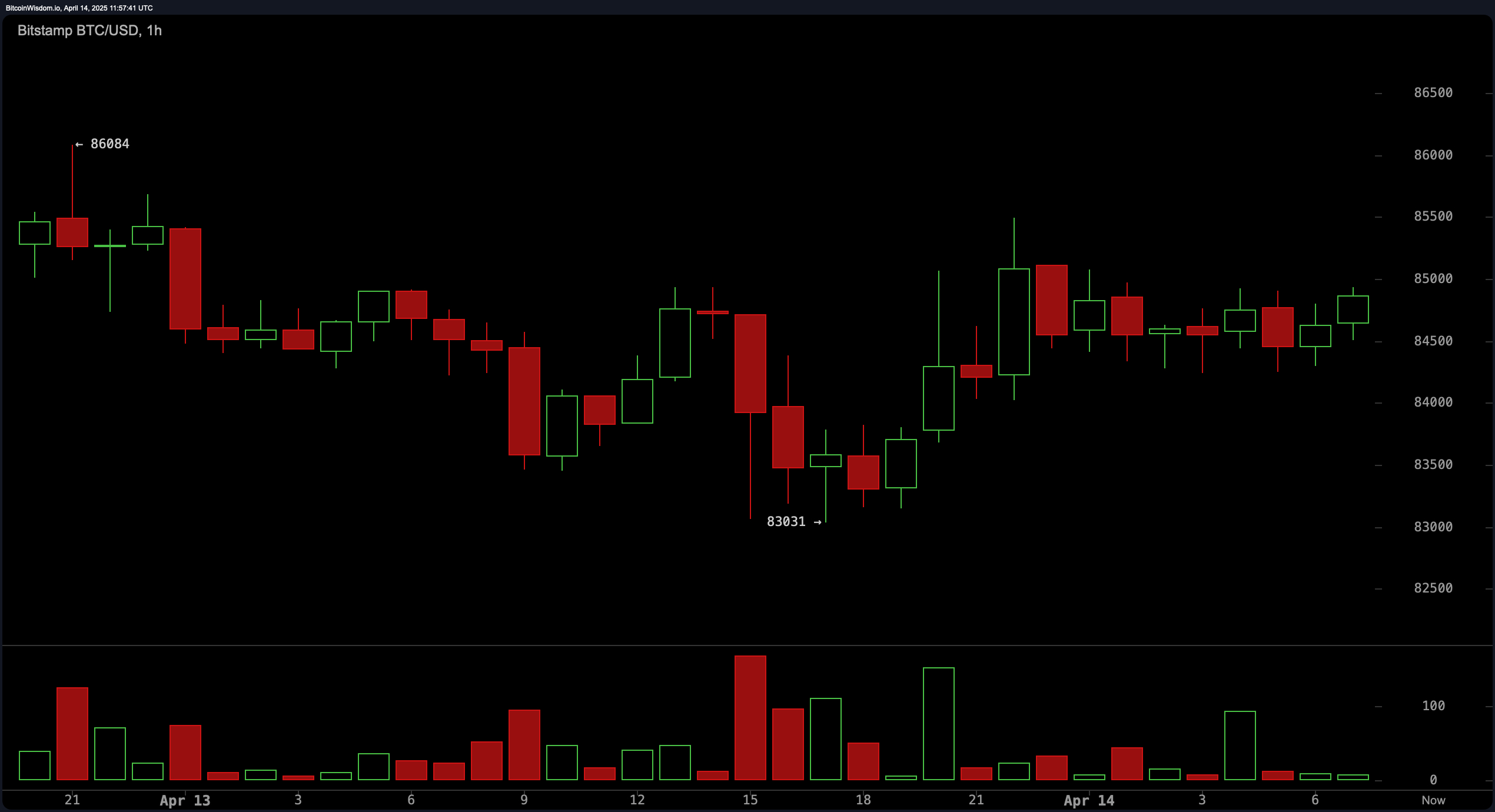 BTC/USD 1H chart via Bitstamp on April 14, 2025.