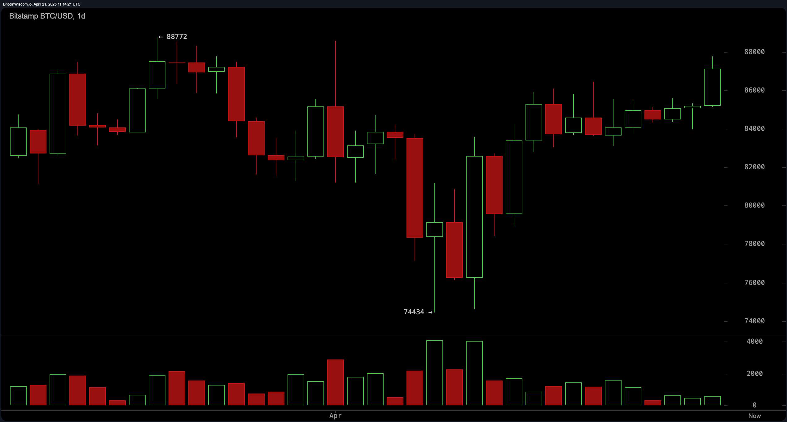 Pozorování cen Bitcoinu: Obchodníci sledují $88,000 pro další nárůst Pozorování cen Bitcoinu: Obchodníci sledují $88,000 pro další nárůst