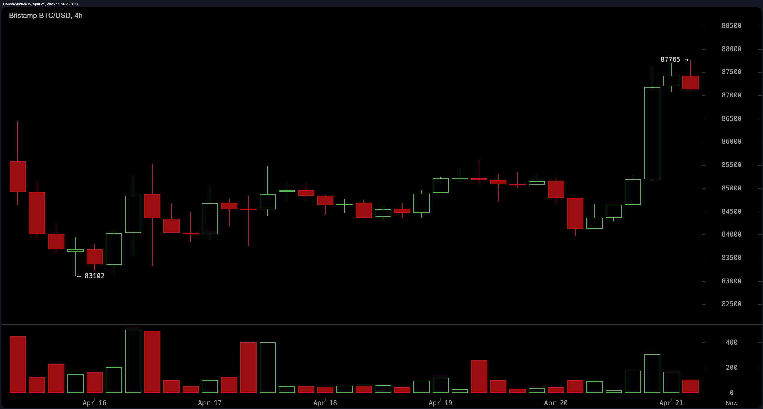Pozorování cen Bitcoinu: Obchodníci sledují $88,000 pro další nárůst Pozorování cen Bitcoinu: Obchodníci sledují $88,000 pro další nárůst