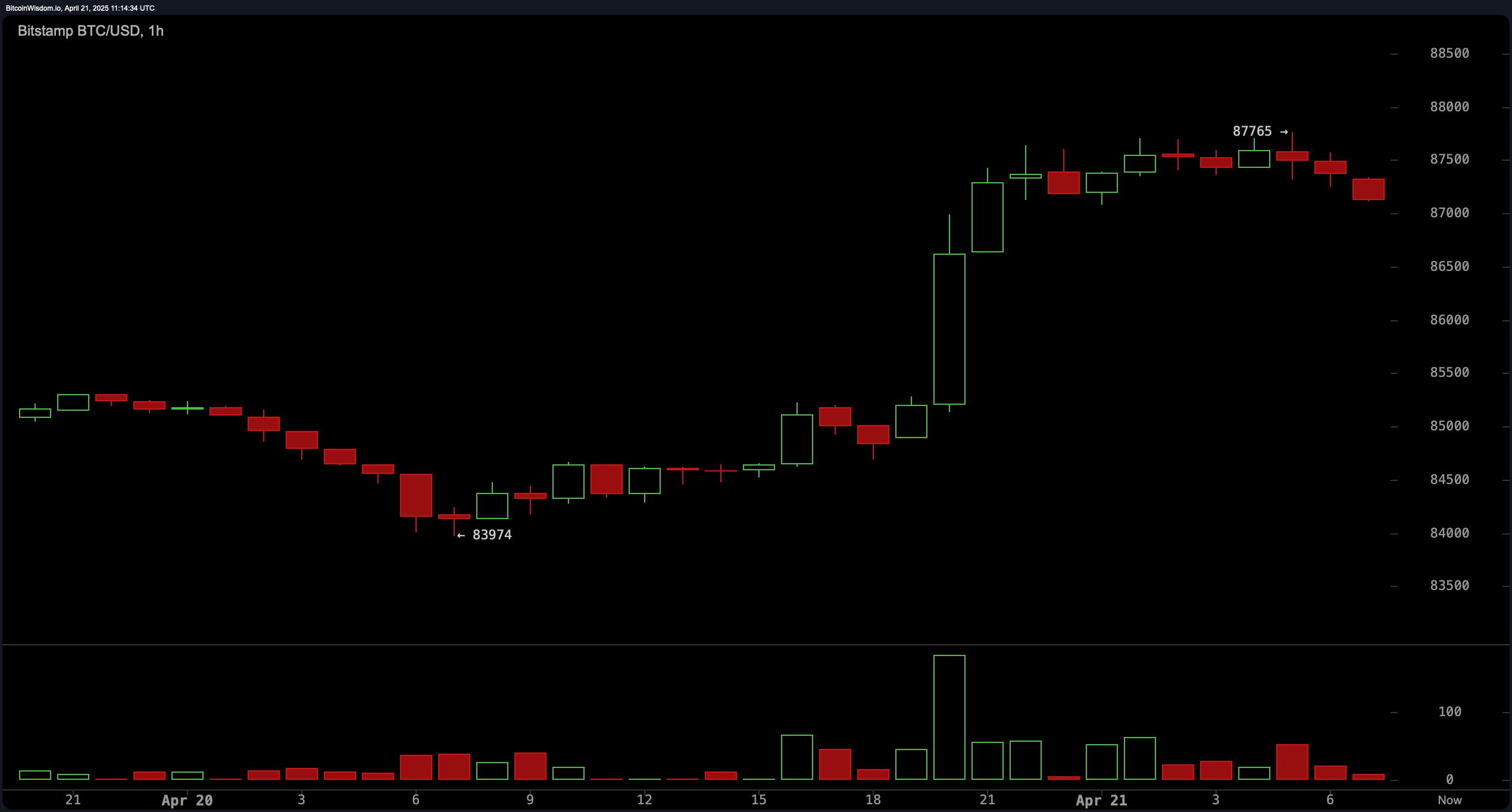 Pozorování cen Bitcoinu: Obchodníci sledují $88,000 pro další nárůst Pozorování cen Bitcoinu: Obchodníci sledují $88,000 pro další nárůst