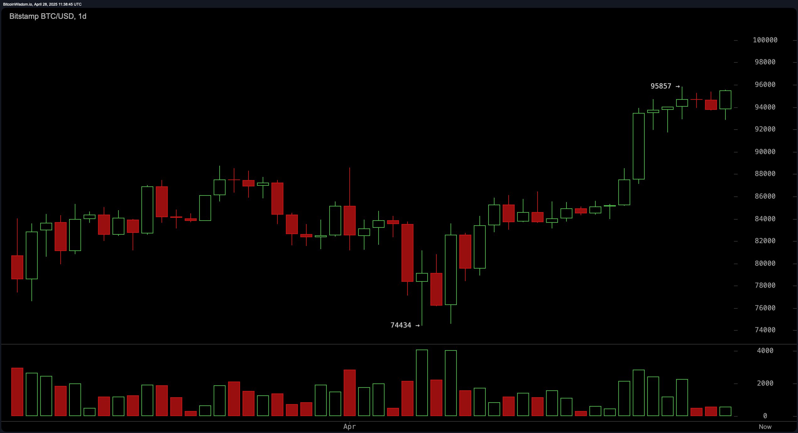 bitstamp_btc_usd-mon_28_apr_07_38_45.jpg
