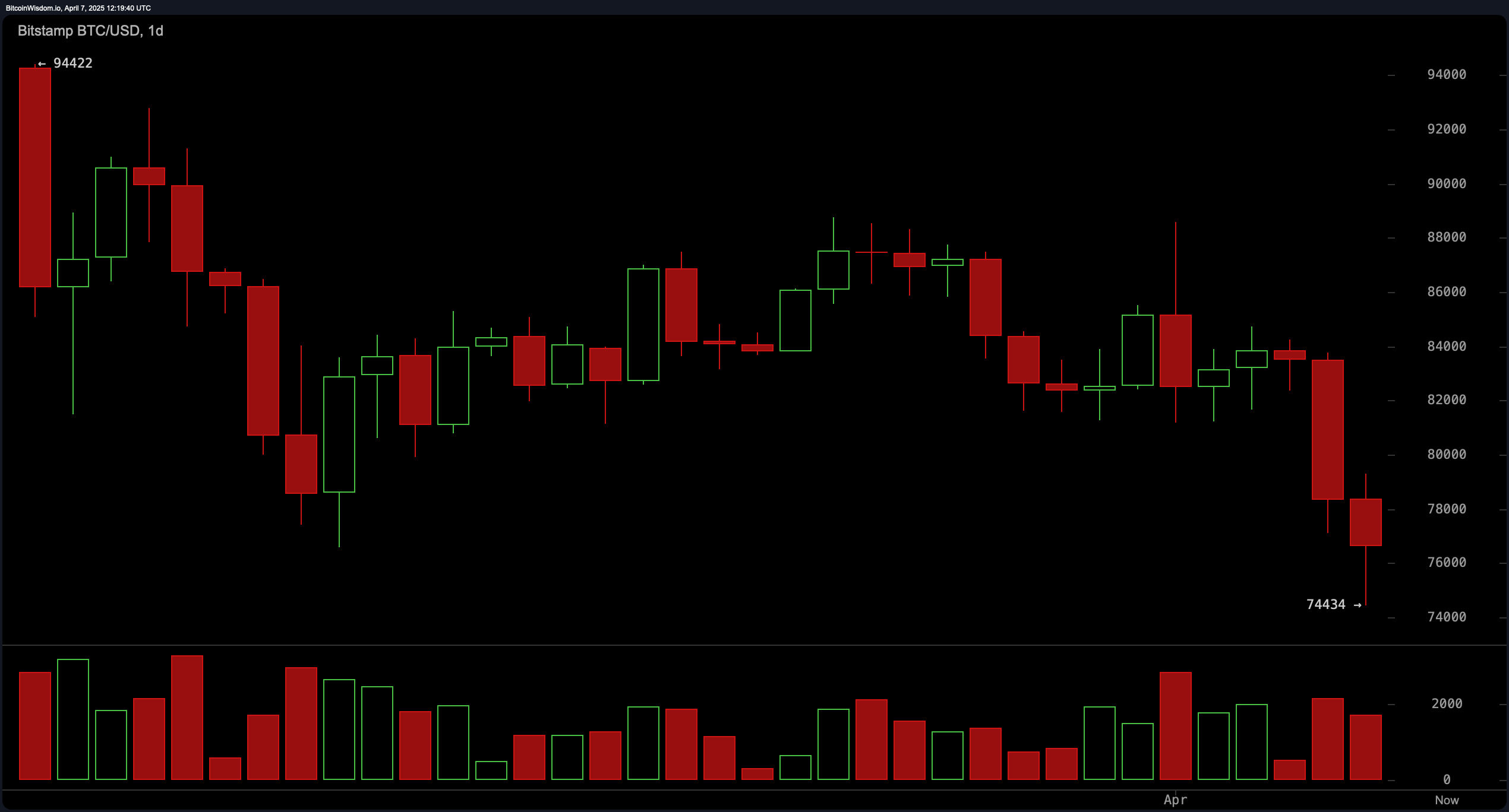 Bitcoin Prisovervågning: Bearish Momentum Bygger Op På Alle Tidsrammer Bitcoin Prisovervågning: Bearish Momentum Bygger Op På Alle Tidsrammer
