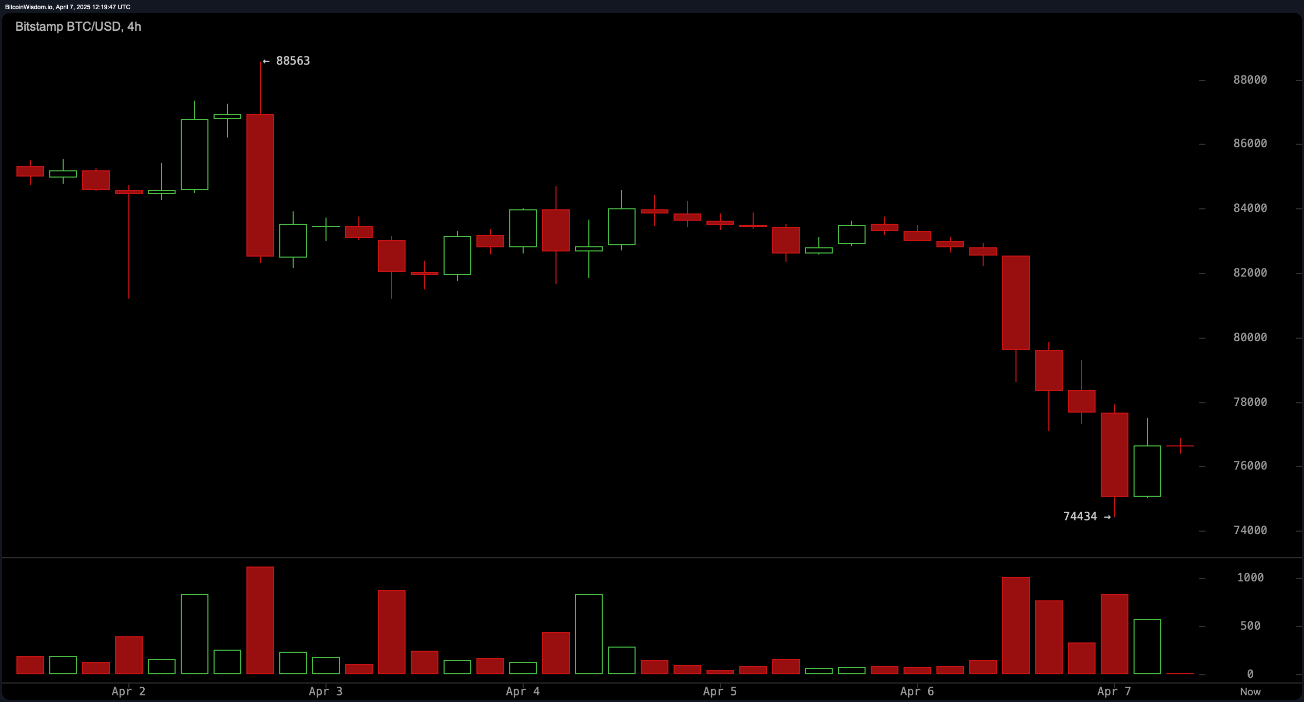 Bitcoin Prisovervågning: Bearish Momentum Bygger Op På Alle Tidsrammer Bitcoin Prisovervågning: Bearish Momentum Bygger Op På Alle Tidsrammer