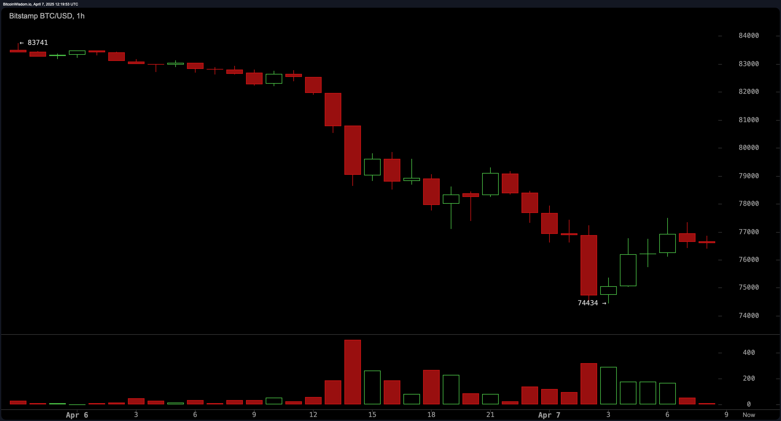 Bitcoin Prisovervågning: Bearish Momentum Bygger Op På Alle Tidsrammer Bitcoin Prisovervågning: Bearish Momentum Bygger Op På Alle Tidsrammer