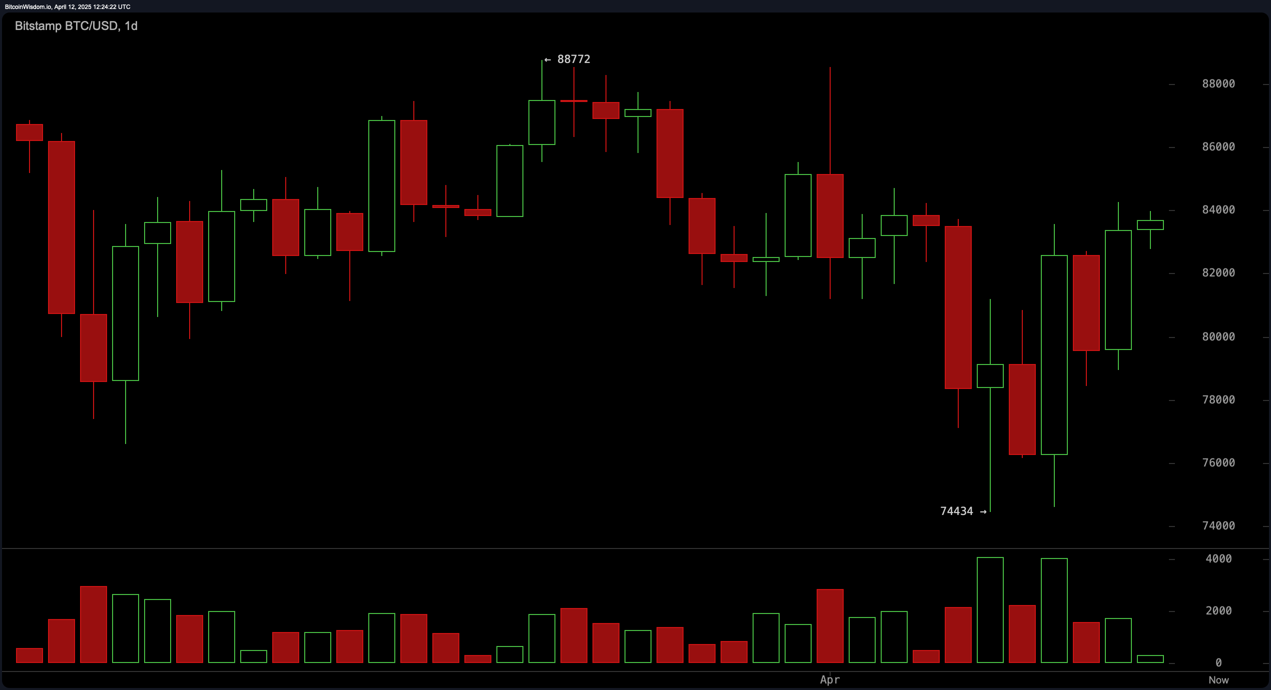 Bitcoin Market Update: Rangebound Above $83K—Will the Price Explode or Retrace? Bitcoin Market Update: Rangebound Above $83K—Will the Price Explode or Retrace?