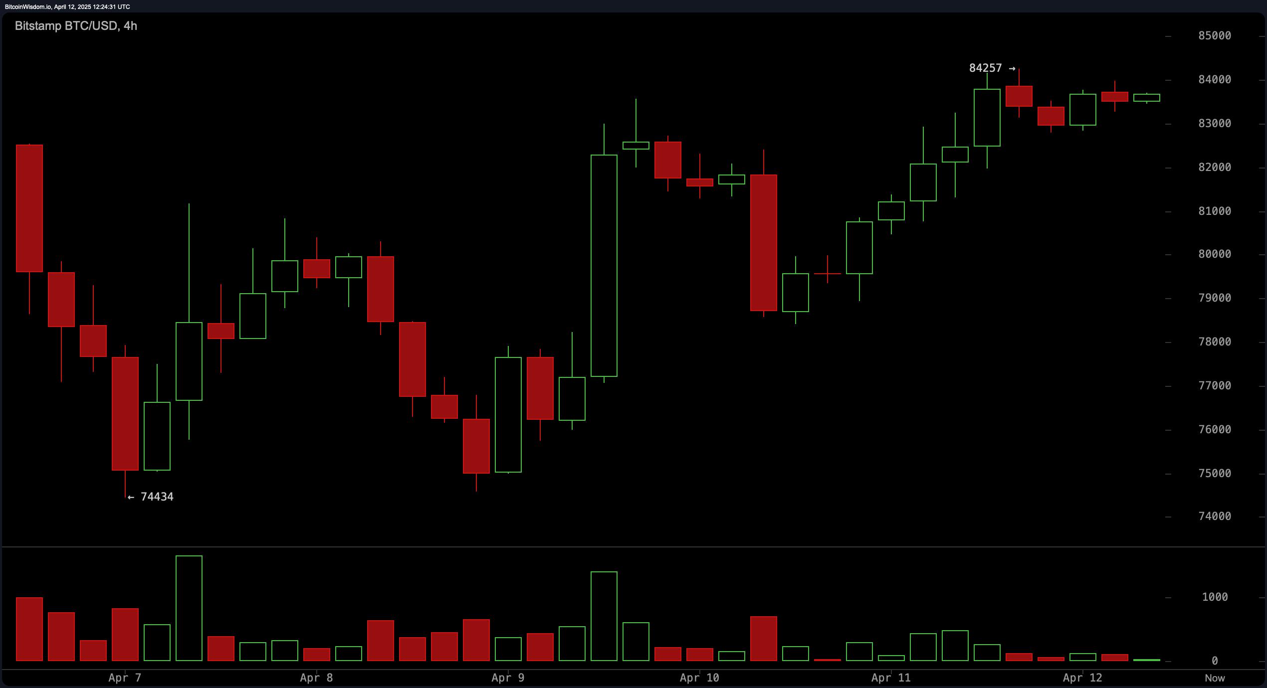 Bitcoin Market Update: Rangebound Above $83K—Will the Price Explode or Retrace? Bitcoin Market Update: Rangebound Above $83K—Will the Price Explode or Retrace?
