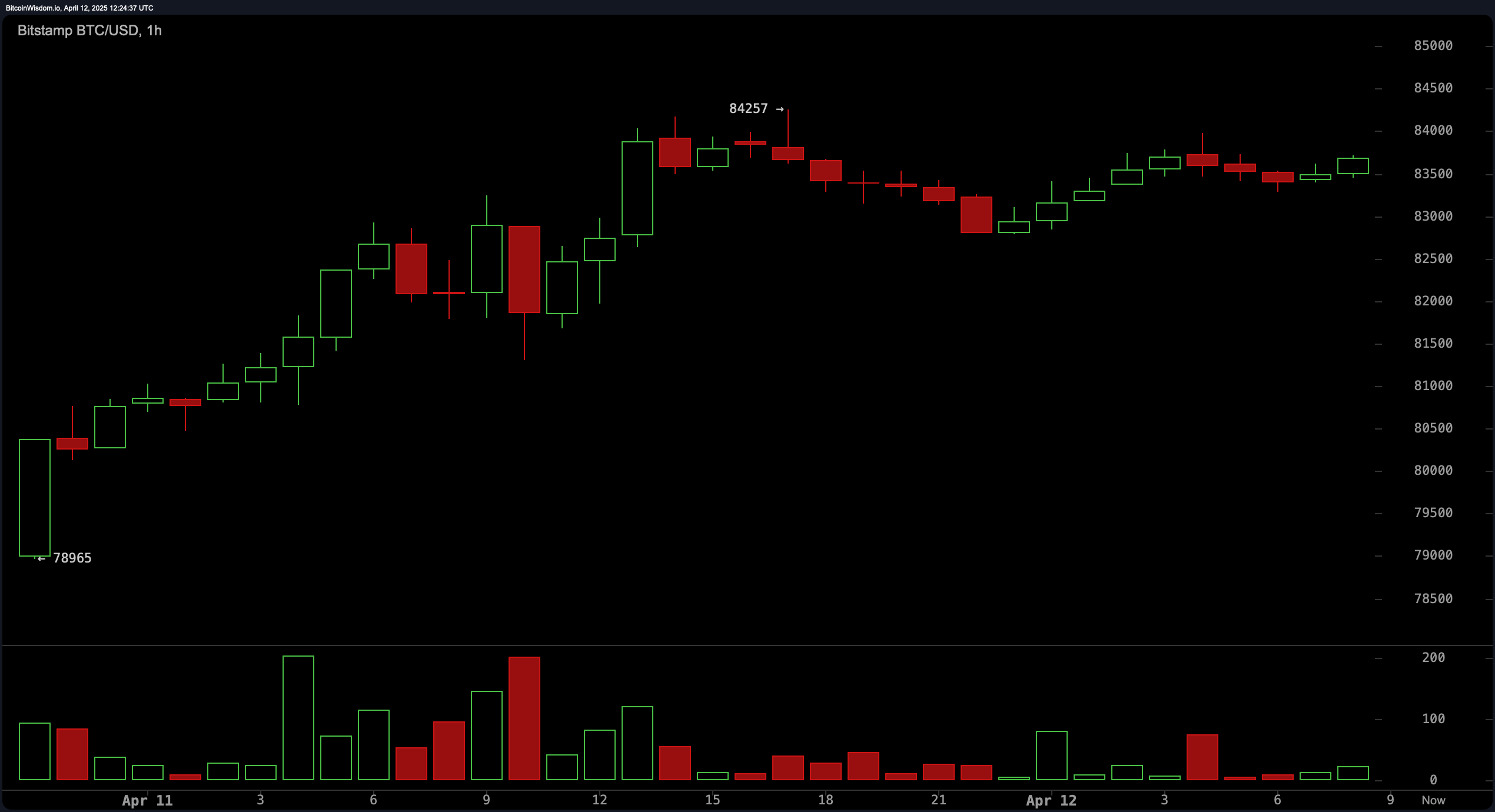 Bitcoin Market Update: Rangebound Above $83K—Will the Price Explode or Retrace? Bitcoin Market Update: Rangebound Above $83K—Will the Price Explode or Retrace?
