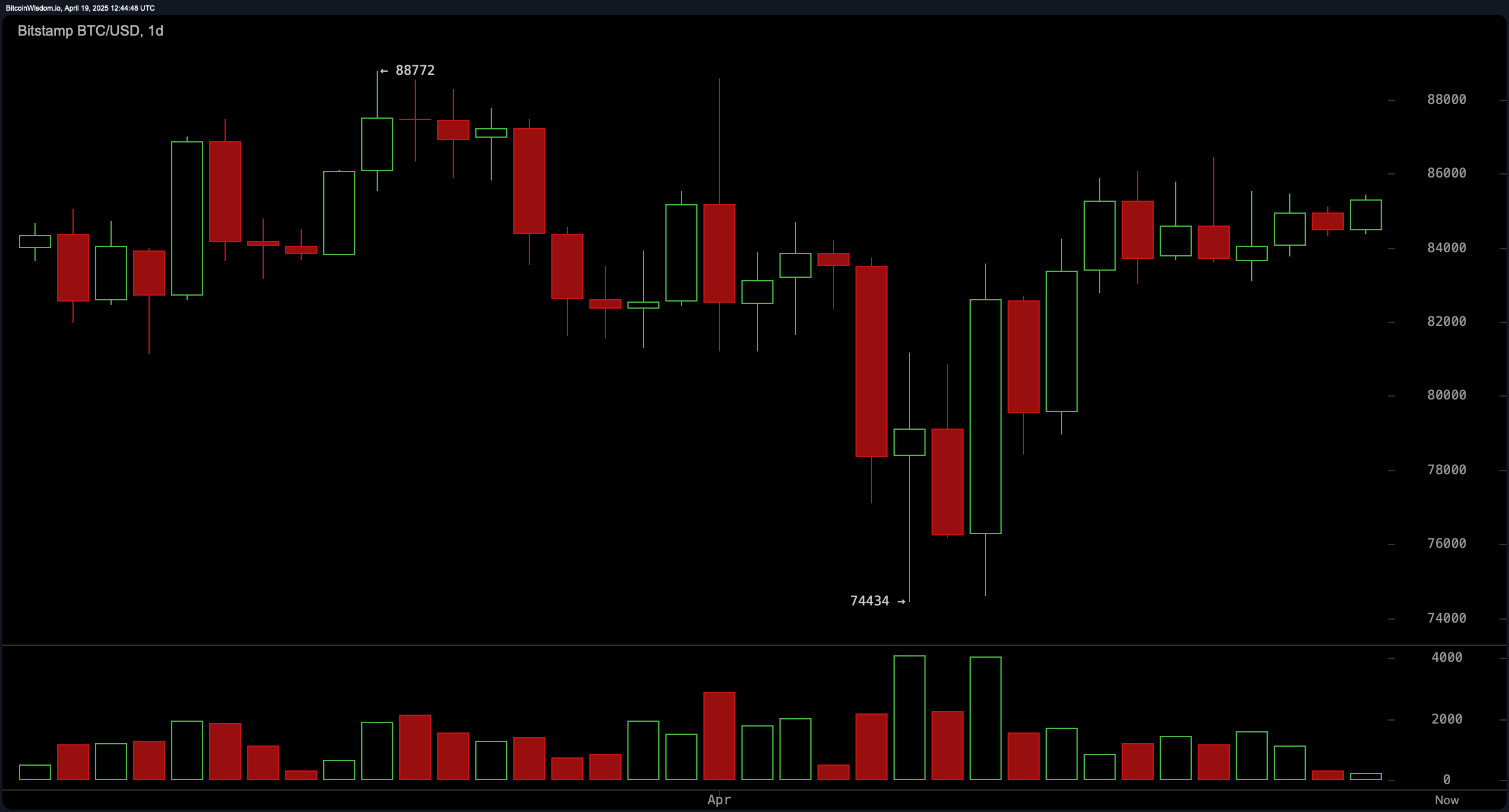Bitcoin Price Watch: $85K Pivot Sets Stage for Weekend Fireworks Bitcoin Price Watch: $85K Pivot Sets Stage for Weekend Fireworks