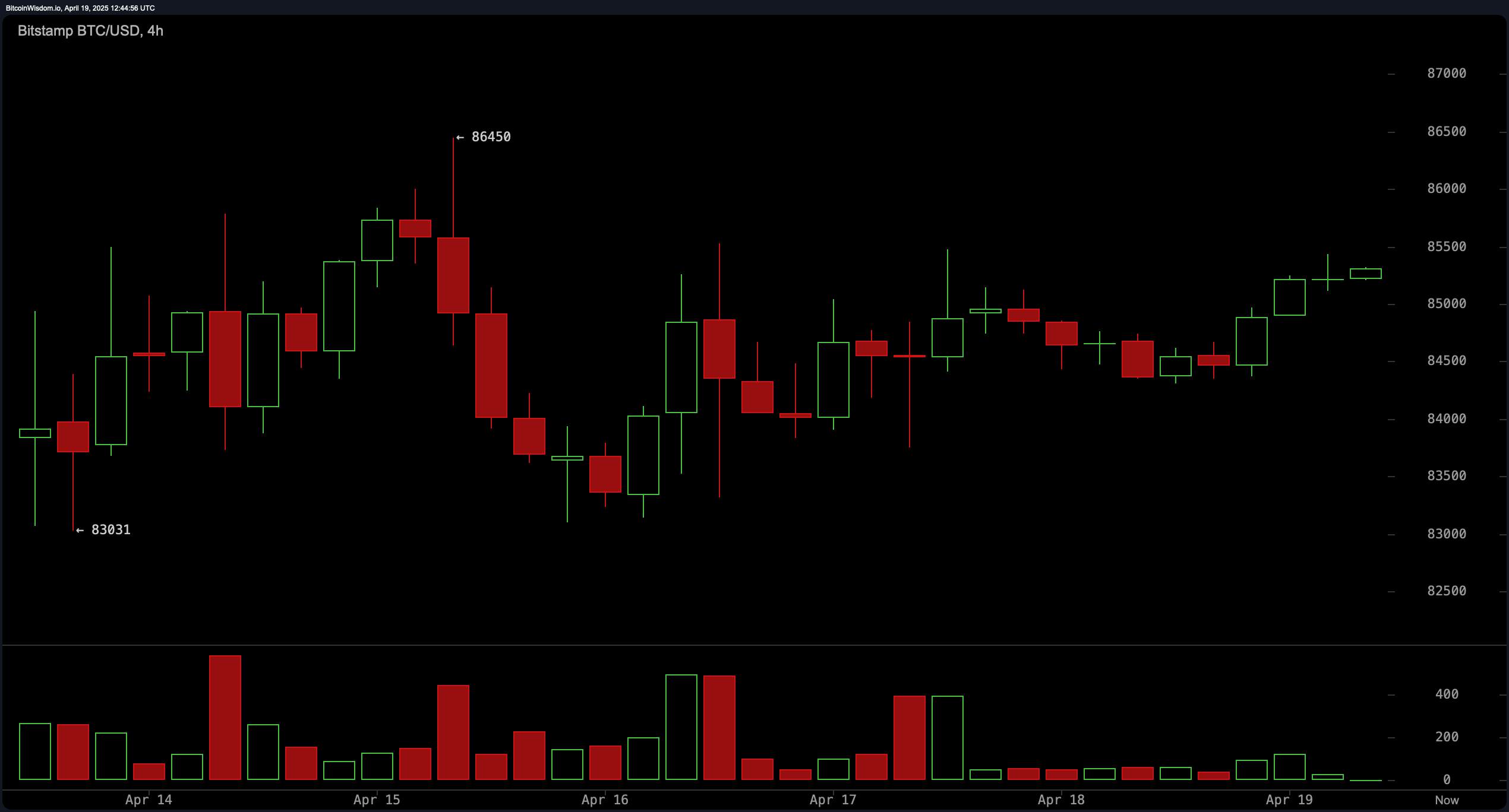 Bitcoin Price Watch: $85K Pivot Sets Stage for Weekend Fireworks Bitcoin Price Watch: $85K Pivot Sets Stage for Weekend Fireworks
