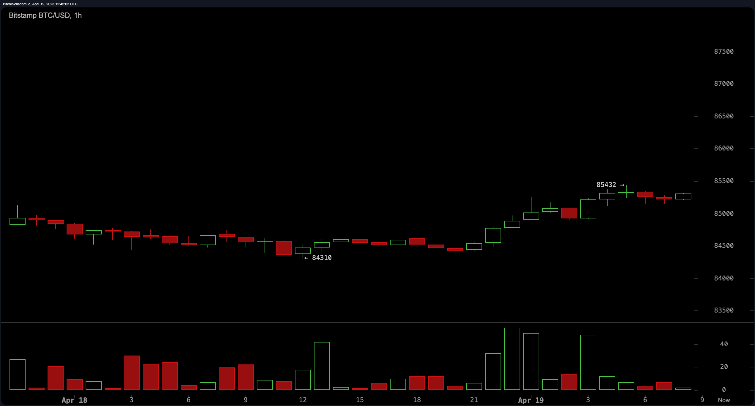 Bitcoin Price Watch: $85K Pivot Sets Stage for Weekend Fireworks Bitcoin Price Watch: $85K Pivot Sets Stage for Weekend Fireworks