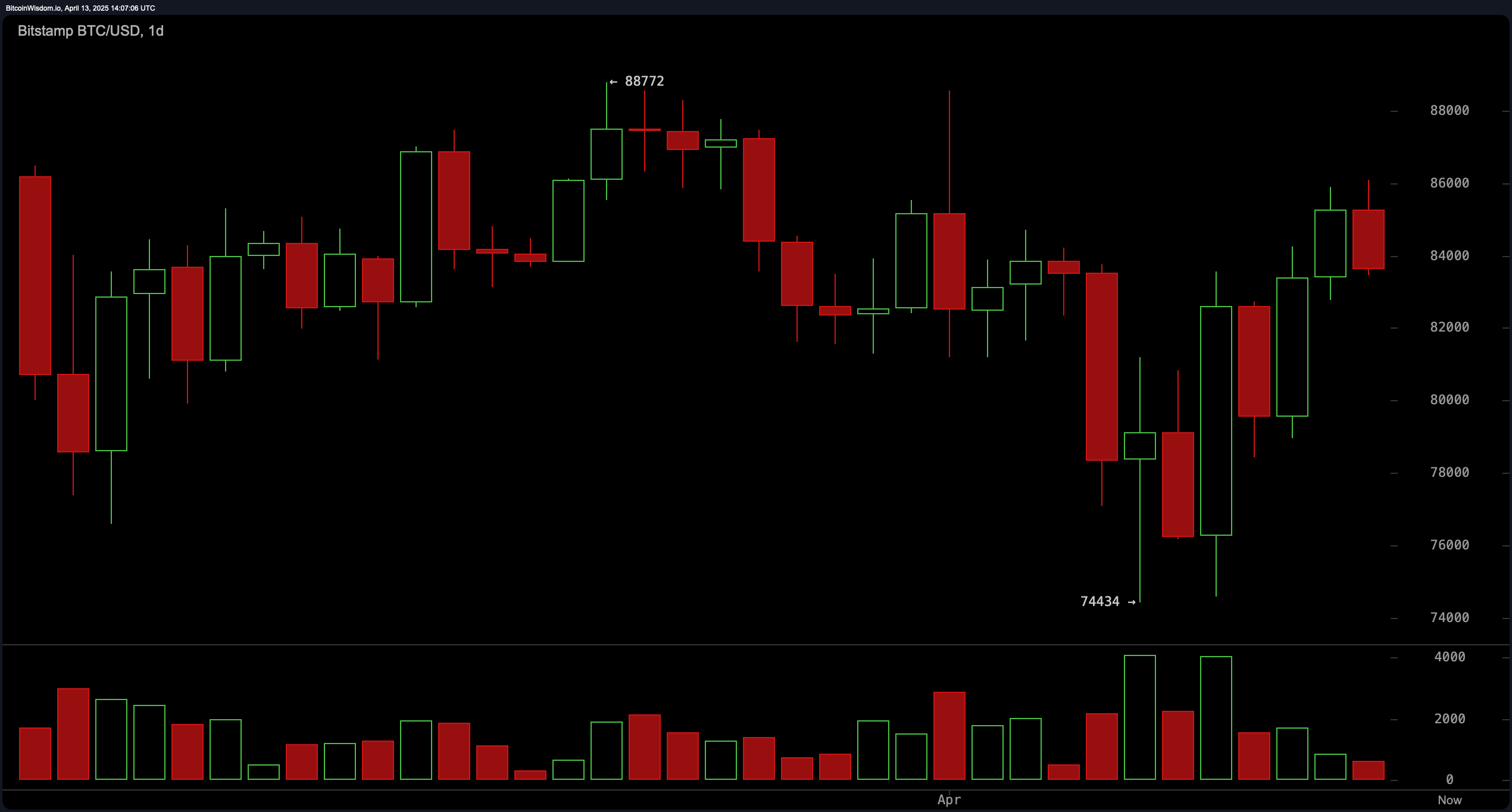 Análisis del Precio de Bitcoin: El Gráfico Diario Sugiere Acumulación Mientras el Momentum se Divide Análisis del Precio de Bitcoin: El Gráfico Diario Sugiere Acumulación Mientras el Momentum se Divide