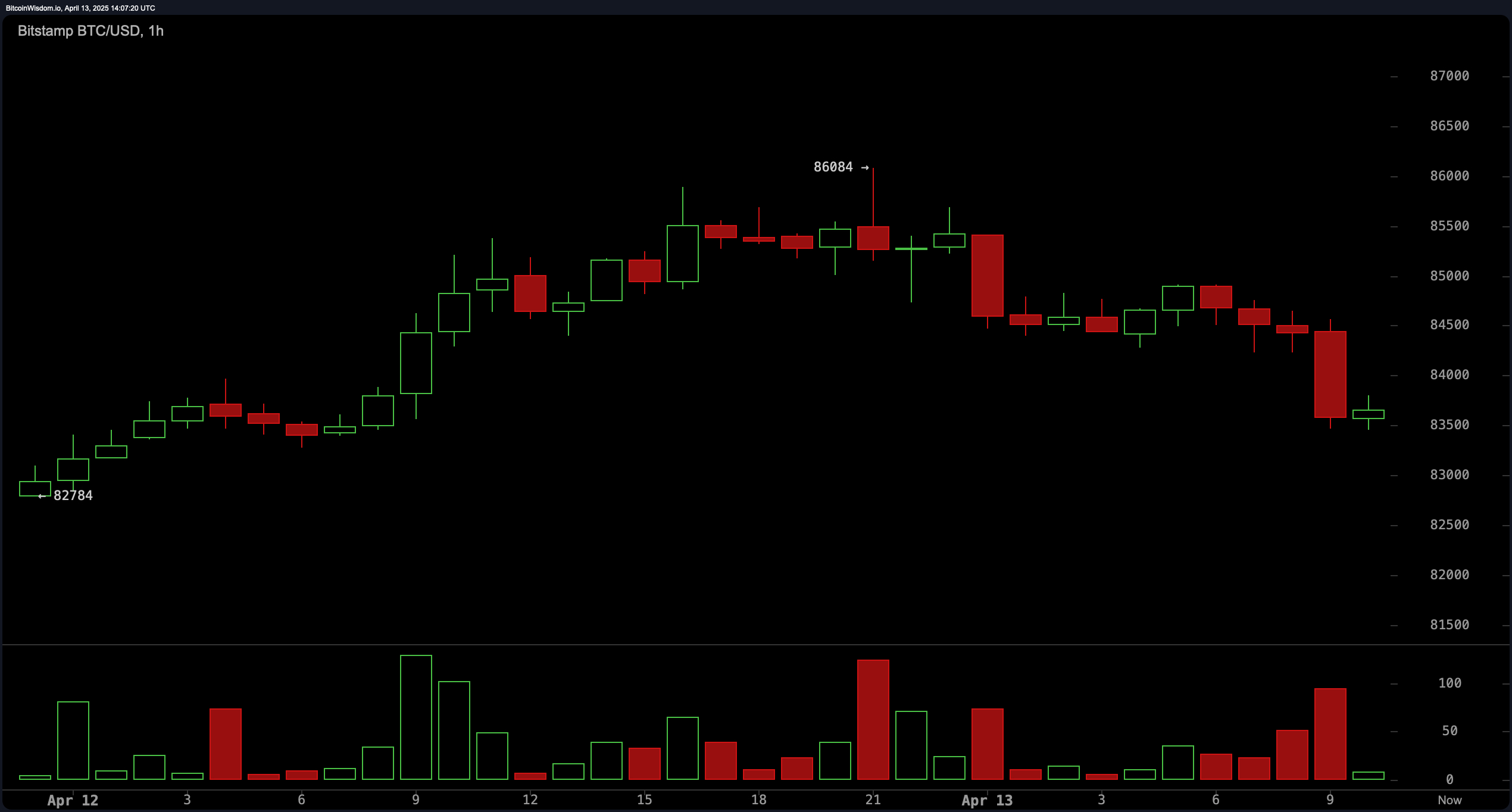 Análisis del Precio de Bitcoin: El Gráfico Diario Sugiere Acumulación Mientras el Momentum se Divide Análisis del Precio de Bitcoin: El Gráfico Diario Sugiere Acumulación Mientras el Momentum se Divide