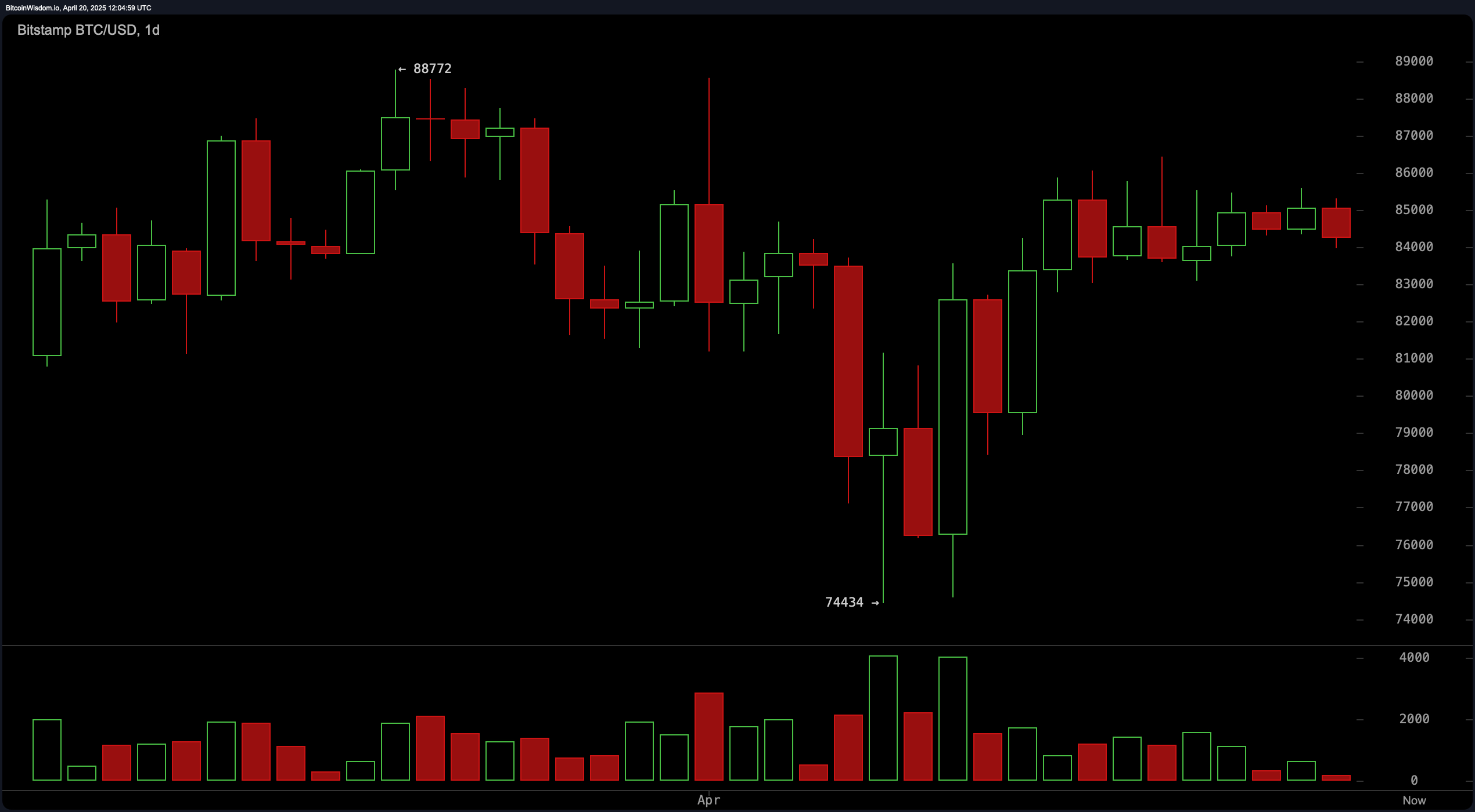 बिटकॉइन प्राइस वॉच: उछाल या उलटफेर? चार्ट पैटर्न मिलेजुले संदेश भेजते हैं बिटकॉइन प्राइस वॉच: उछाल या उलटफेर? चार्ट पैटर्न मिलेजुले संदेश भेजते हैं