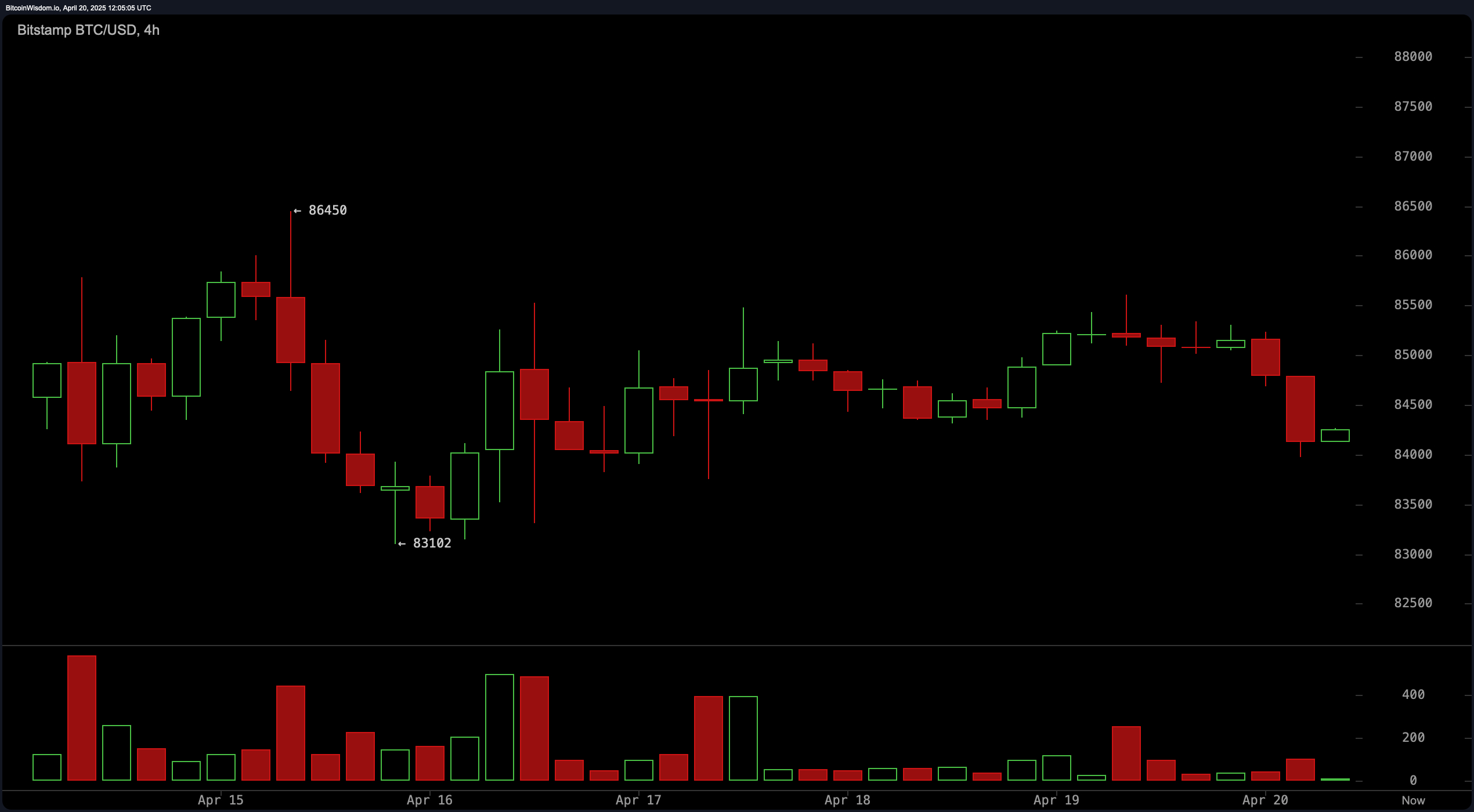 बिटकॉइन प्राइस वॉच: उछाल या उलटफेर? चार्ट पैटर्न मिलेजुले संदेश भेजते हैं बिटकॉइन प्राइस वॉच: उछाल या उलटफेर? चार्ट पैटर्न मिलेजुले संदेश भेजते हैं