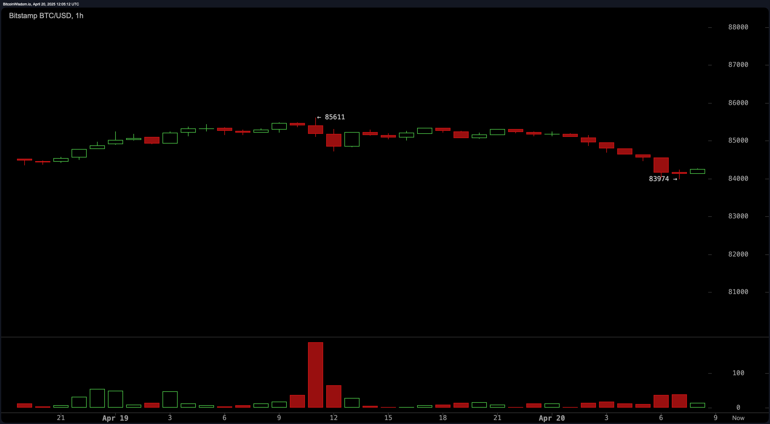 बिटकॉइन प्राइस वॉच: उछाल या उलटफेर? चार्ट पैटर्न मिलेजुले संदेश भेजते हैं बिटकॉइन प्राइस वॉच: उछाल या उलटफेर? चार्ट पैटर्न मिलेजुले संदेश भेजते हैं