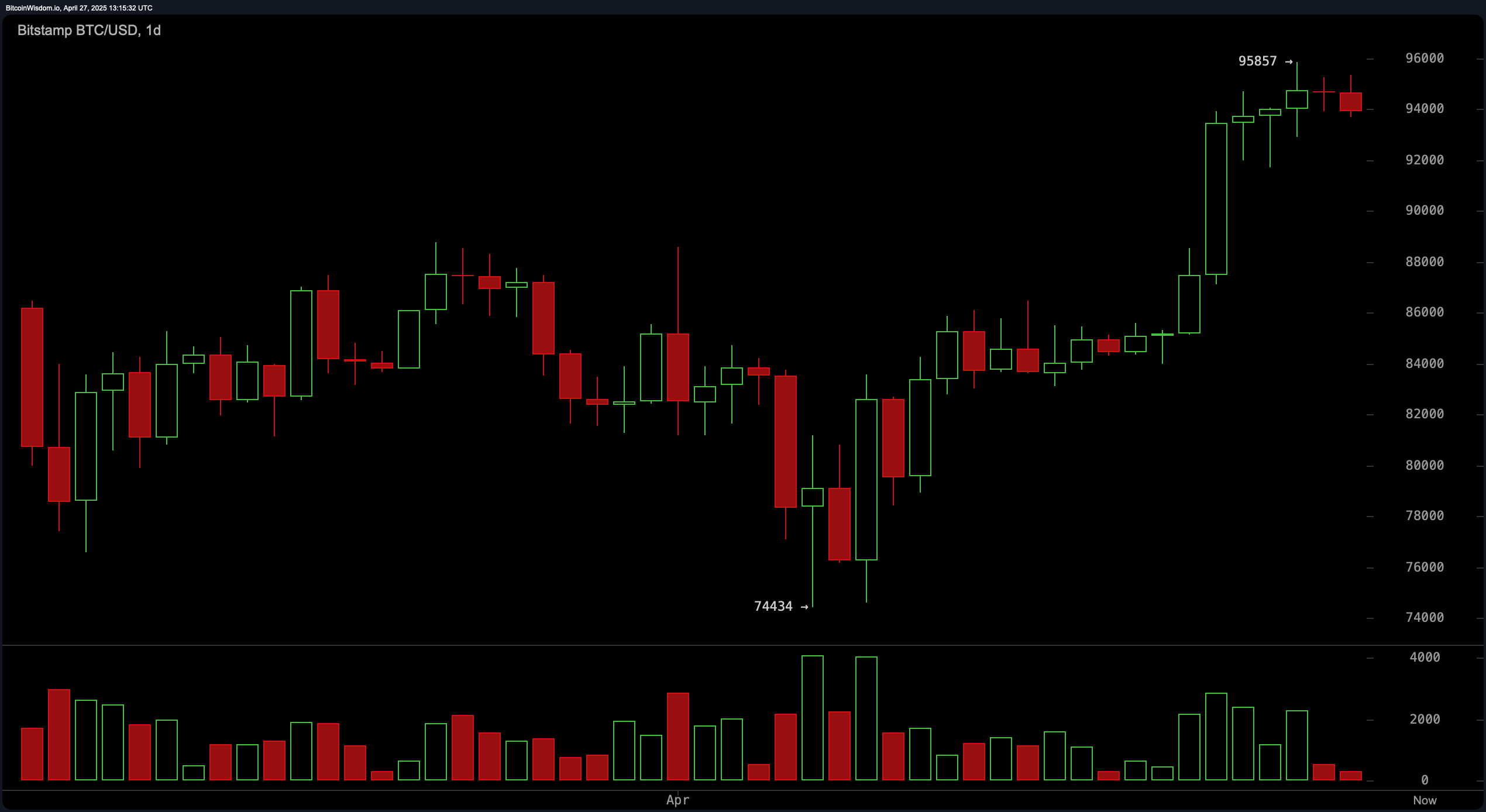 비트코인 가격 관찰: 트레이더들이 $93K와 $95K 사이의 혼란을 준비 중입니다 비트코인 가격 관찰: 트레이더들이 $93K와 $95K 사이의 혼란을 준비 중입니다