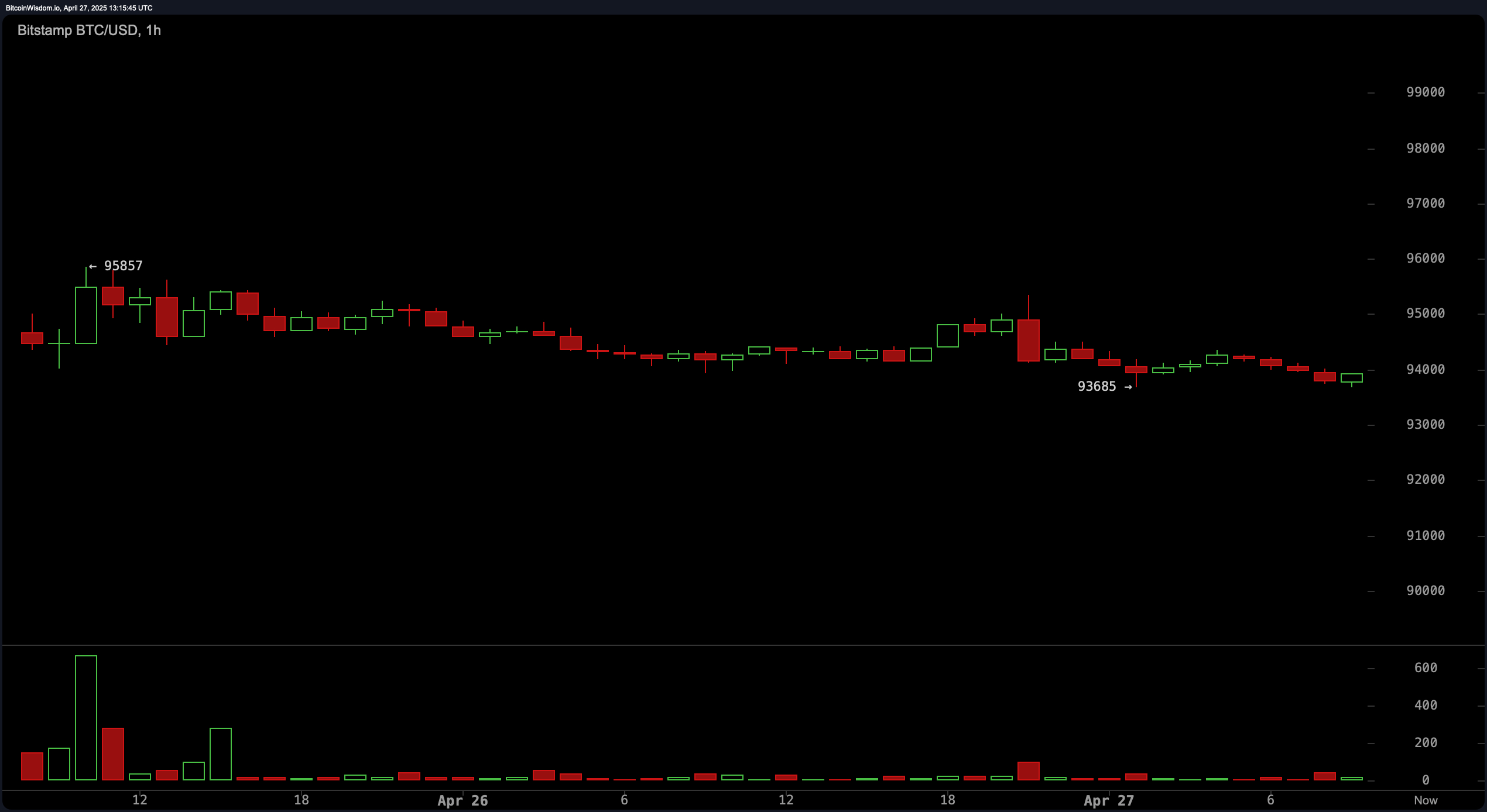 비트코인 가격 관찰: 트레이더들이 $93K와 $95K 사이의 혼란을 준비 중입니다 비트코인 가격 관찰: 트레이더들이 $93K와 $95K 사이의 혼란을 준비 중입니다